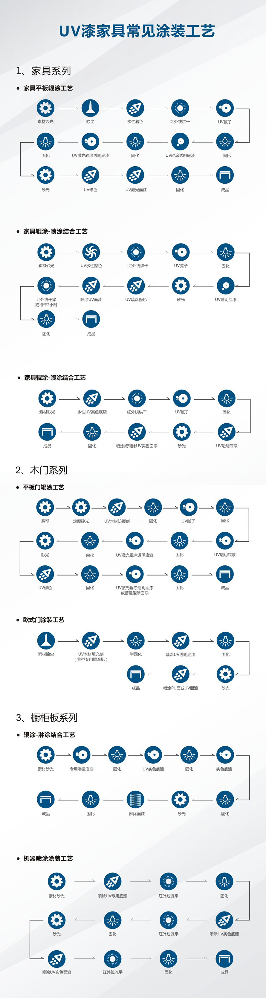 UV漆家具常見涂裝工藝.jpg