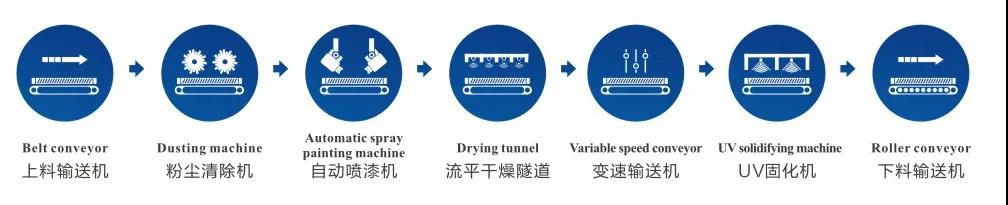 往復(fù)噴涂工藝